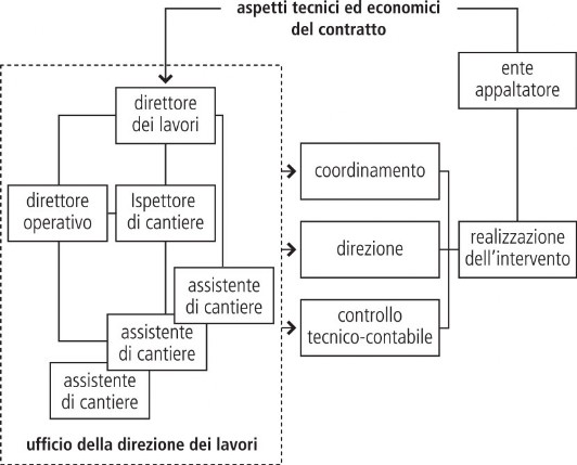 Direzione Lavori